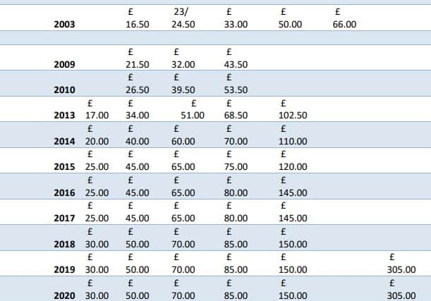 Table showing previous increases in rents for allotments (Credit: Bristol City Council)