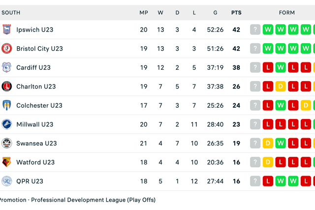 The PDL2 South section table as it stands.