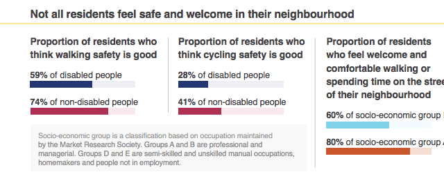 The report shows what proportion of residents think walking and cycling safety is good