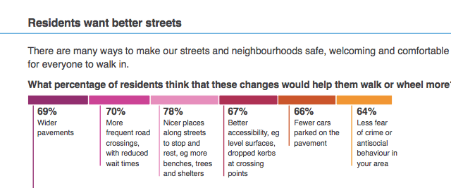 Wider pavements is something that crops up a lot in the report