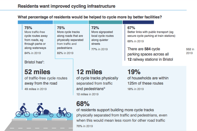Residents want improved cycling infrastructure