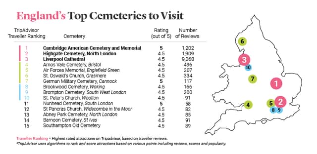 Arnos Vale was voted the fourth best cemetery to visit out of 12,000 in the UK.